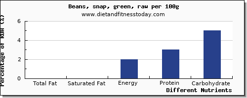 chart to show highest total fat in fat in green beans per 100g